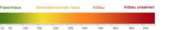 Sanierungsbedarf Energiekennwert